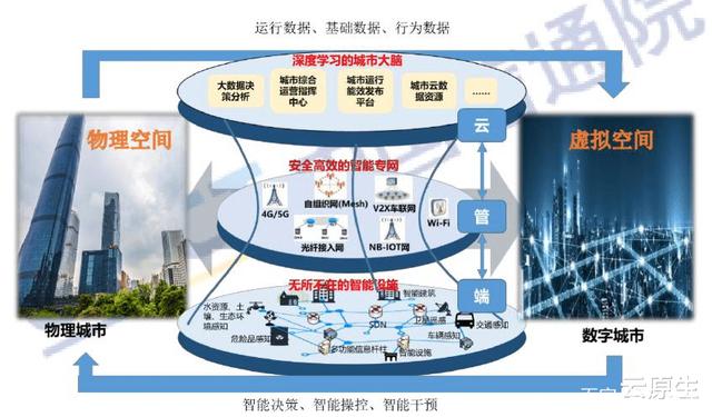 大数据“中台”技术构筑“智慧城市”——“阿里”城市智慧大脑数据处理之道
